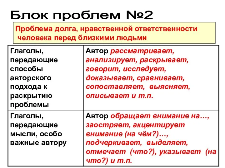 Проблема долга, нравственной ответственности человека перед близкими людьми Блок проблем №2