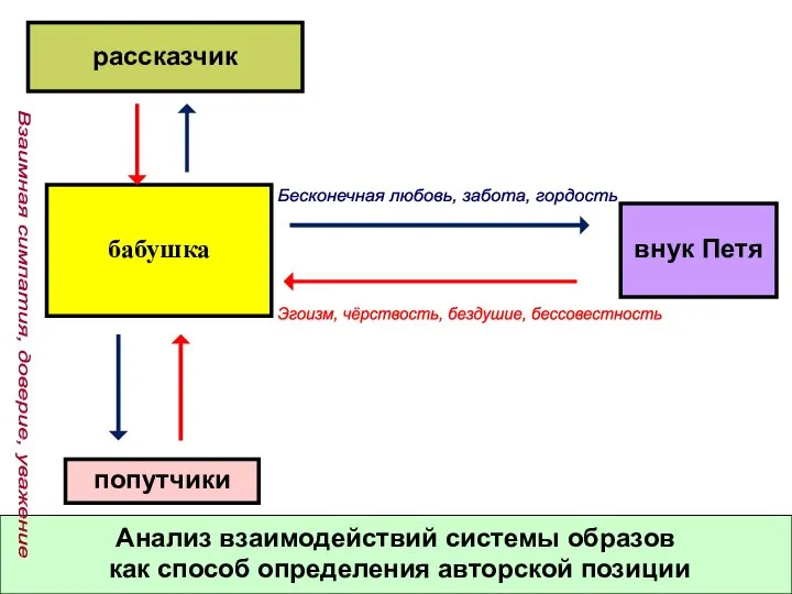 бабушка попутчики рассказчик внук Петя Анализ взаимодействий системы образов как способ определения