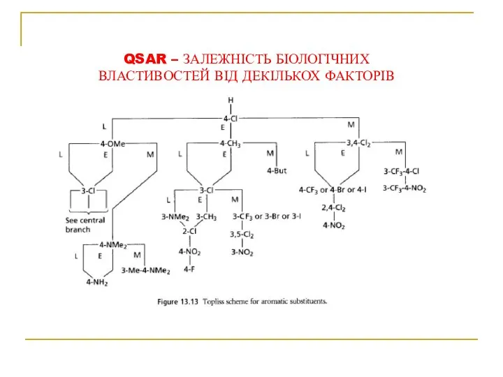 QSAR – ЗАЛЕЖНІСТЬ БІОЛОГІЧНИХ ВЛАСТИВОСТЕЙ ВІД ДЕКІЛЬКОХ ФАКТОРІВ