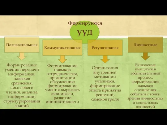 УУД Познавательные Коммуникативные Регулятивные Формирование навыков сотрудничества, организации обсуждения; формирование умения выражать