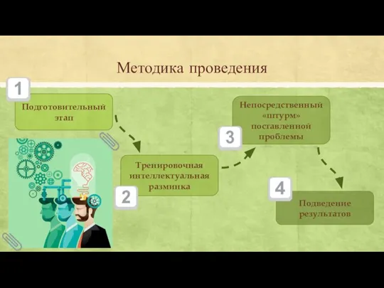 Методика проведения Подготовительный этап Тренировочная интеллектуальная разминка Непосредственный «штурм» поставленной проблемы Подведение результатов