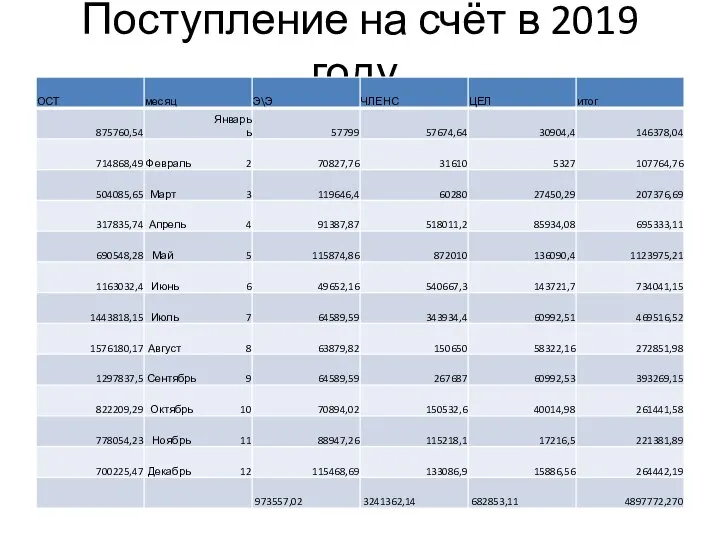 Поступление на счёт в 2019 году.