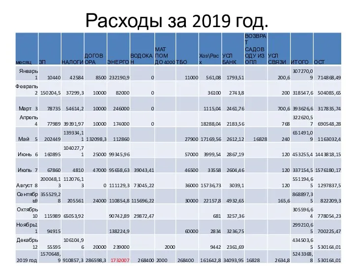 Расходы за 2019 год.