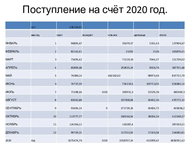 Поступление на счёт 2020 год.