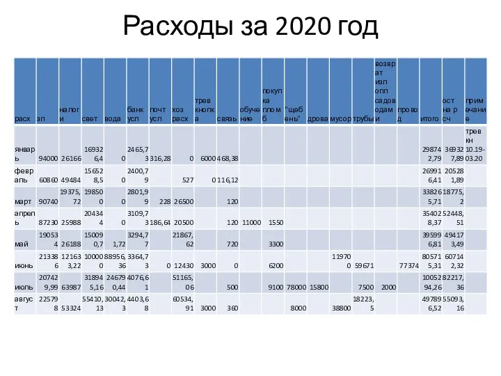 Расходы за 2020 год