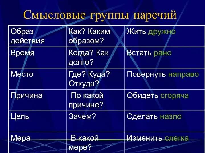 Смысловые группы наречий