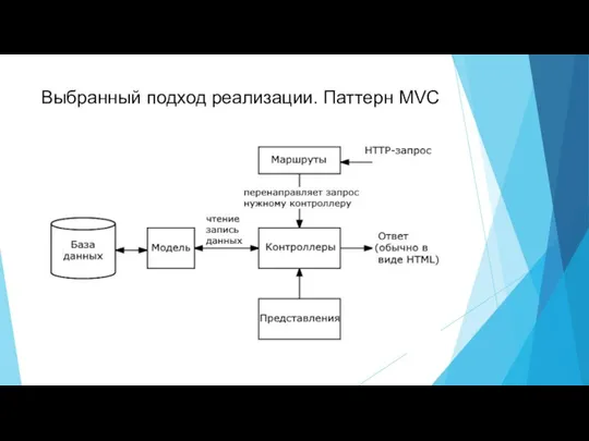 Выбранный подход реализации. Паттерн MVC