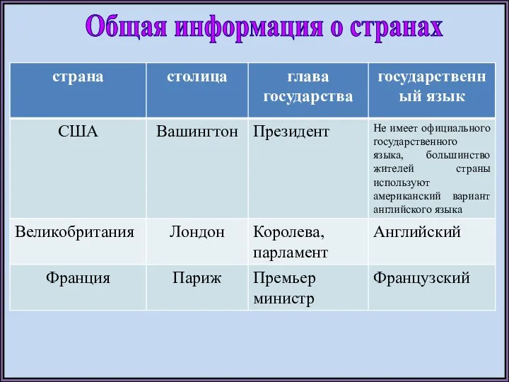 Общая информация о странах