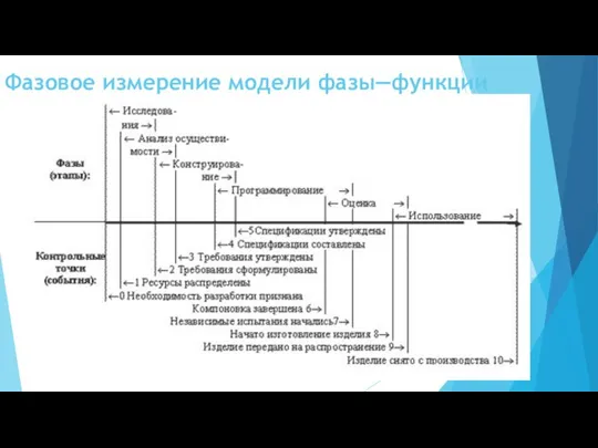 Фазовое измерение модели фазы—функции