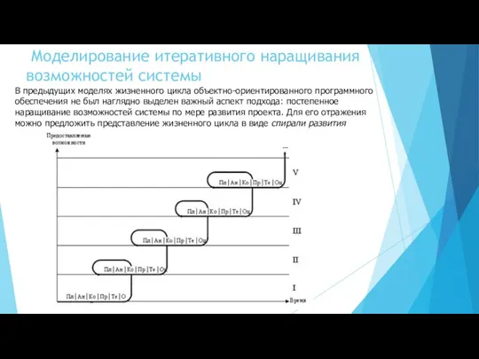 Моделирование итеративного наращивания возможностей системы В предыдущих моделях жизненного цикла объектно-ориентированного программного