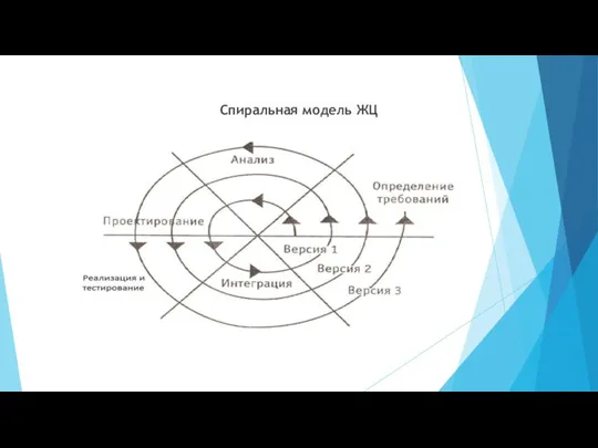 Спиральная модель ЖЦ