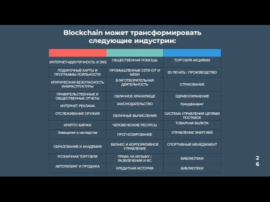 Blockchain может трансформировать следующие индустрии: