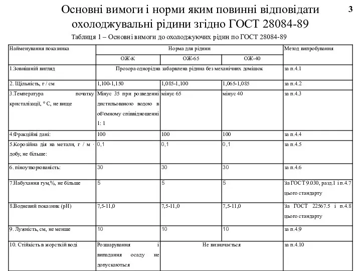 Основні вимоги і норми яким повинні відповідати охолоджувальні рідини згідно ГОСТ 28084-89