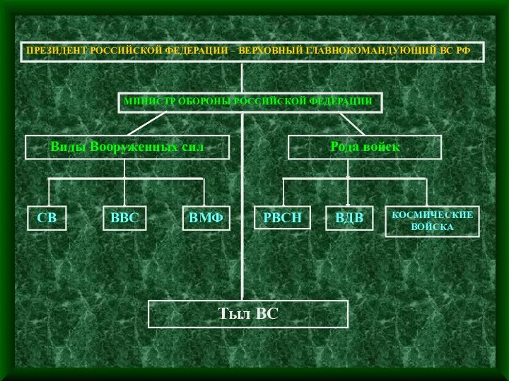 ПРЕЗИДЕНТ РОССИЙСКОЙ ФЕДЕРАЦИИ – ВЕРХОВНЫЙ ГЛАВНОКОМАНДУЮЩИЙ ВС РФ МИНИСТР ОБОРОНЫ РОССИЙСКОЙ ФЕДЕРАЦИИ