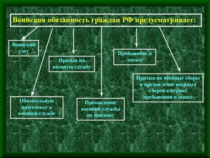 Воинская обязанность граждан РФ предусматривает: Воинский учет Обязательную подготовку к военной службе