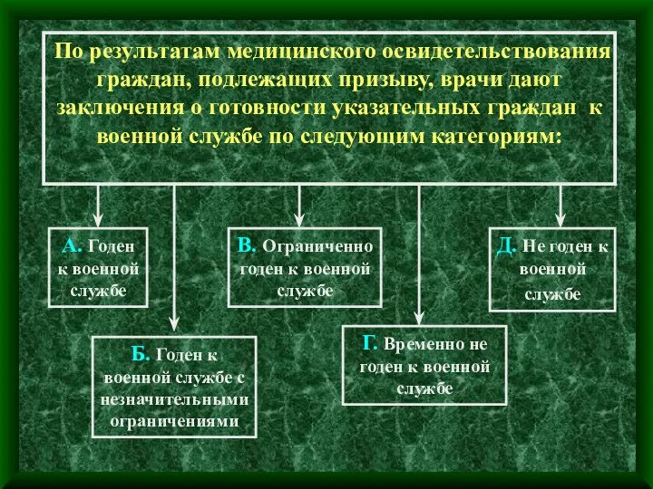 По результатам медицинского освидетельствования граждан, подлежащих призыву, врачи дают заключения о готовности