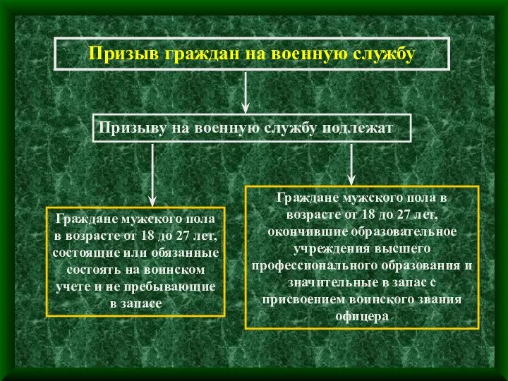 Призыв граждан на военную службу Призыву на военную службу подлежат Граждане мужского