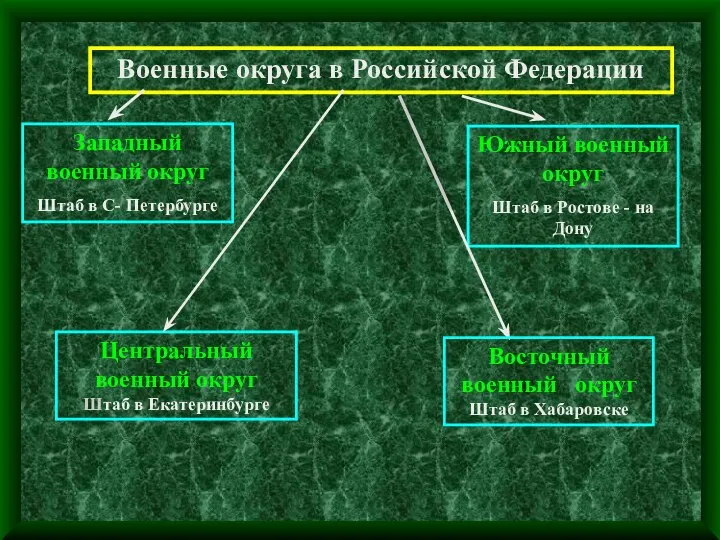 Военные округа в Российской Федерации Западный военный округ Штаб в С- Петербурге