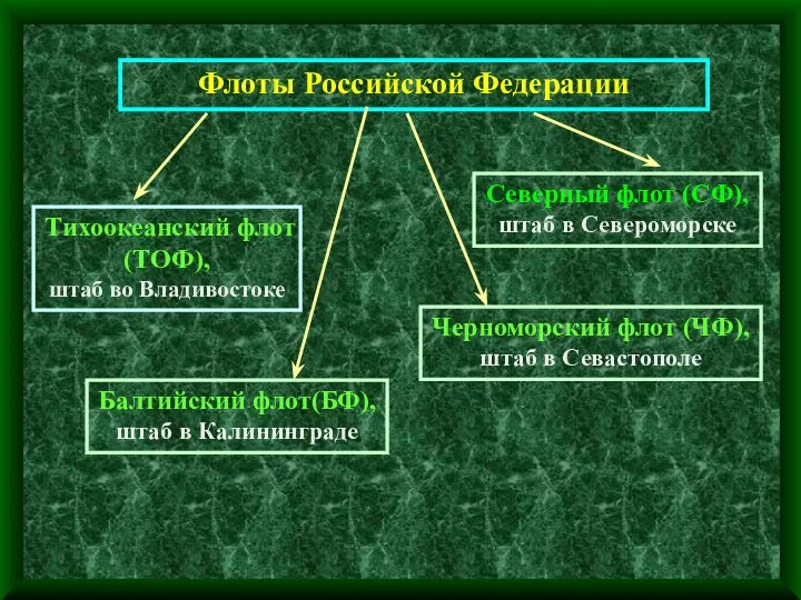 Флоты Российской Федерации Тихоокеанский флот (ТОФ), штаб во Владивостоке Северный флот (СФ),