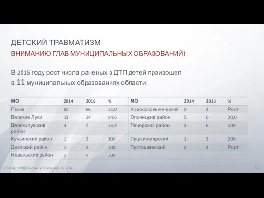 УГИБДД УМВД России по Псковской области ДЕТСКИЙ ТРАВМАТИЗМ В 2015 году рост