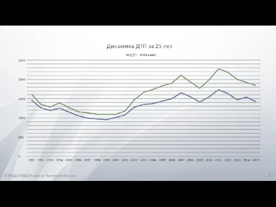 УГИБДД УМВД России по Псковской области