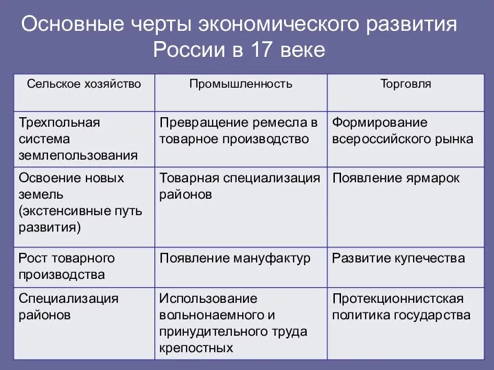Основные черты экономического развития России в 17 веке