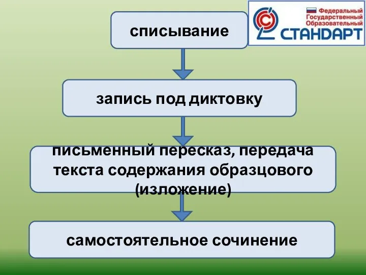 списывание запись под диктовку письменный пересказ, передача текста содержания образцового (изложение) самостоятельное сочинение