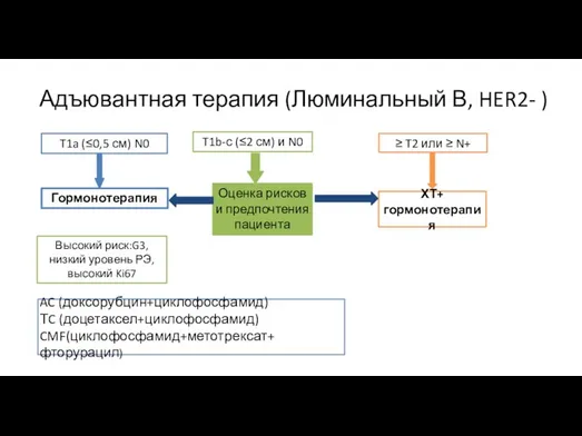 T1a (≤0,5 см) N0 ≥ T2 или ≥ N+ Гормонотерапия ХТ+ гормонотерапия