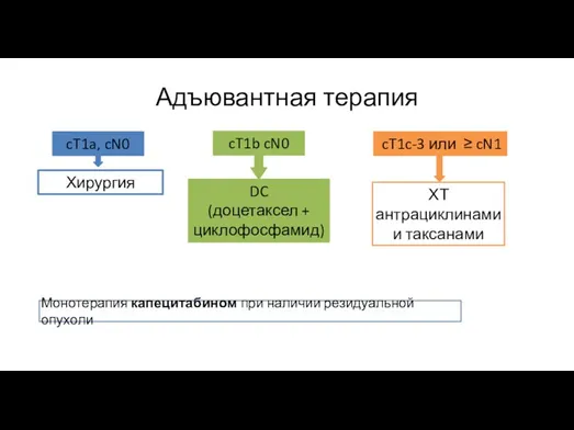 cT1a, cN0 cT1c-3 или ≥ cN1 Хирургия ХТ антрациклинами и таксанами Адъювантная