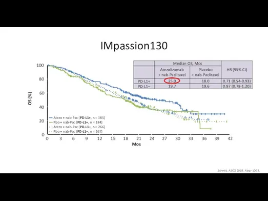 IMpassion130 Schmid. ASCO 2019. Abstr 1003. Atezo + nab-Pac (PD-L1+, n =