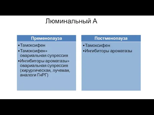 Пременопауза Люминальный А Постменопауза