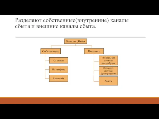 Разделяют собственные(внутренние) каналы сбыта и внешние каналы сбыта. Каналы сбыта Собственные Внешние