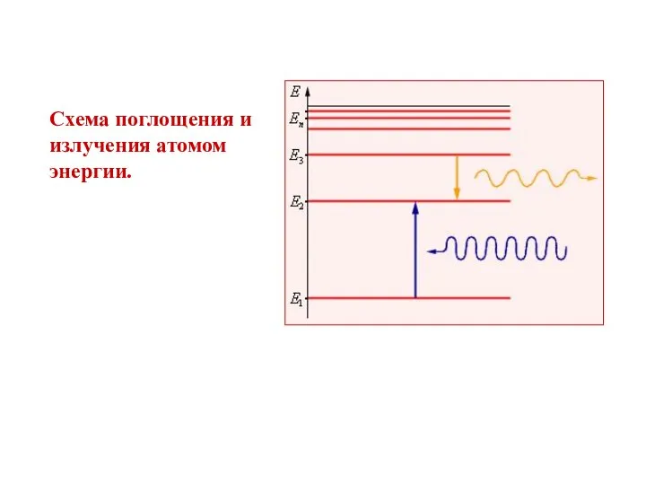 Схема поглощения и излучения атомом энергии.