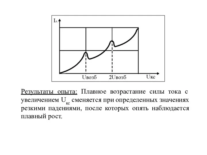 Результаты опыта: Плавное возрастание силы тока с увеличением Uкс сменяется при определенных