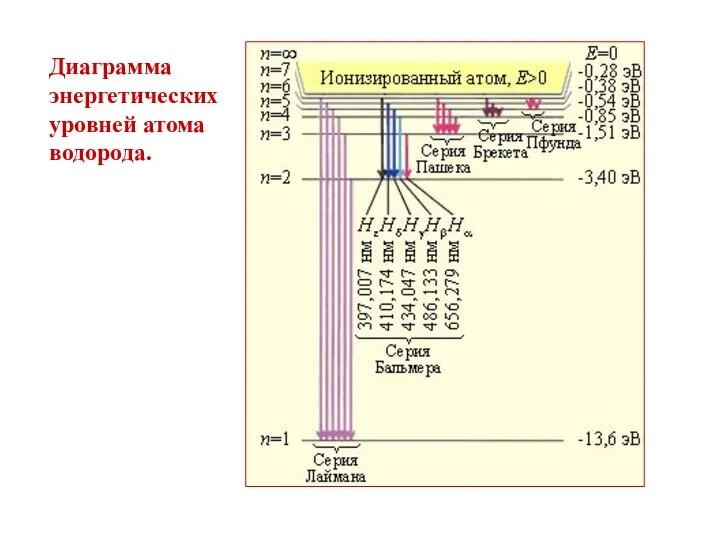 Диаграмма энергетических уровней атома водорода.