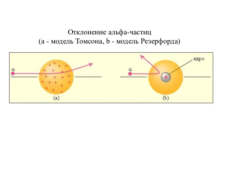 Отклонение альфа-частиц (а - модель Томсона, b - модель Резерфорда)