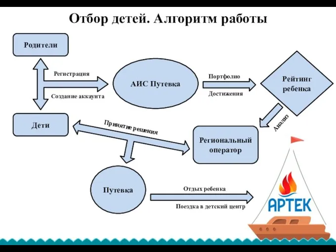 Отбор детей. Алгоритм работы Родители Дети АИС Путевка Рейтинг ребенка Регистрация Создание