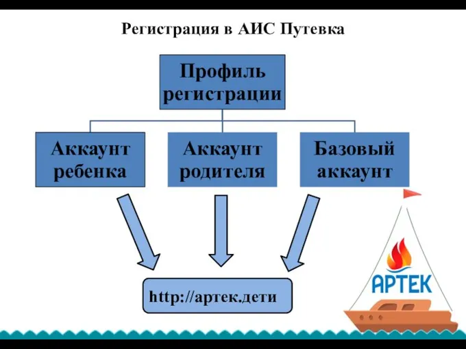 Регистрация в АИС Путевка http://артек.дети