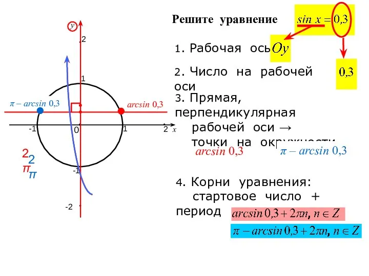 Решите уравнение 1. Рабочая ось 2. Число на рабочей оси 3. Прямая,