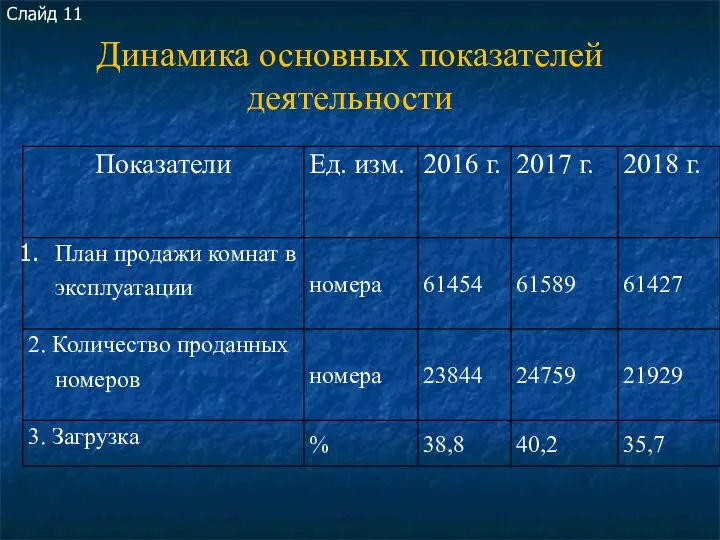 Динамика основных показателей деятельности Слайд 11