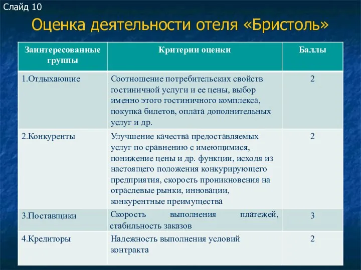 Оценка деятельности отеля «Бристоль» Слайд 10