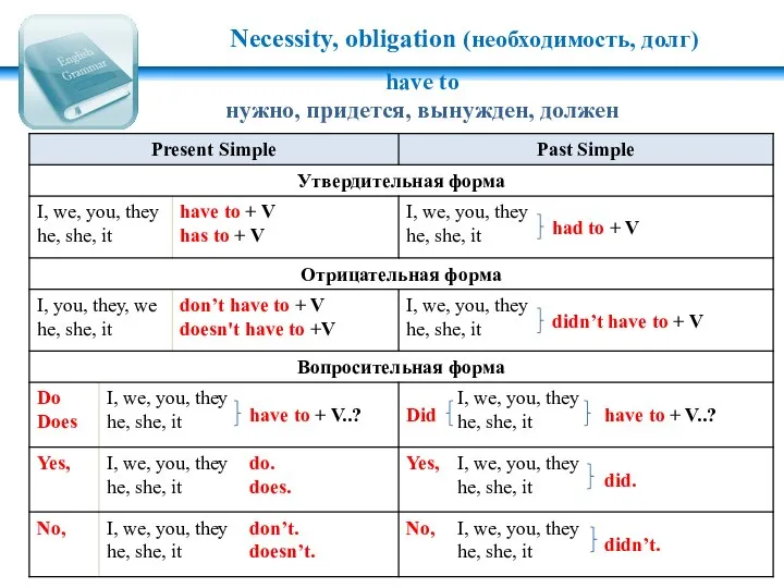 Necessity, obligation (необходимость, долг) have to нужно, придется, вынужден, должен