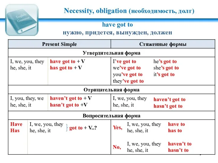 Necessity, obligation (необходимость, долг) have got to нужно, придется, вынужден, должен