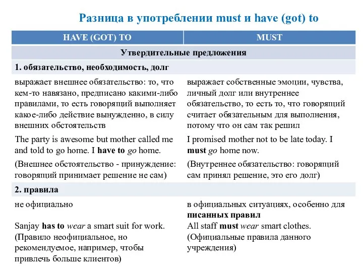 Разница в употреблении must и have (got) to