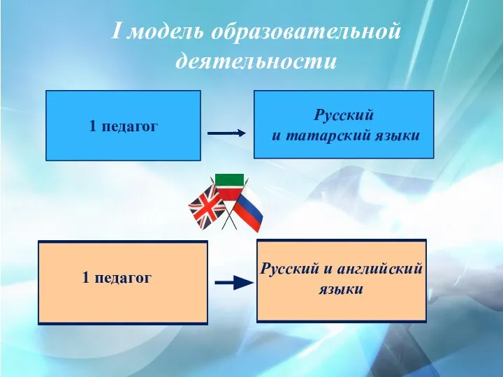 I модель образовательной деятельности 1 педагог Русский и татарский языки Русский и английский языки 1 педагог