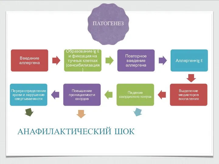 ПАТОГЕНЕЗ АНАФИЛАКТИЧЕСКИЙ ШОК