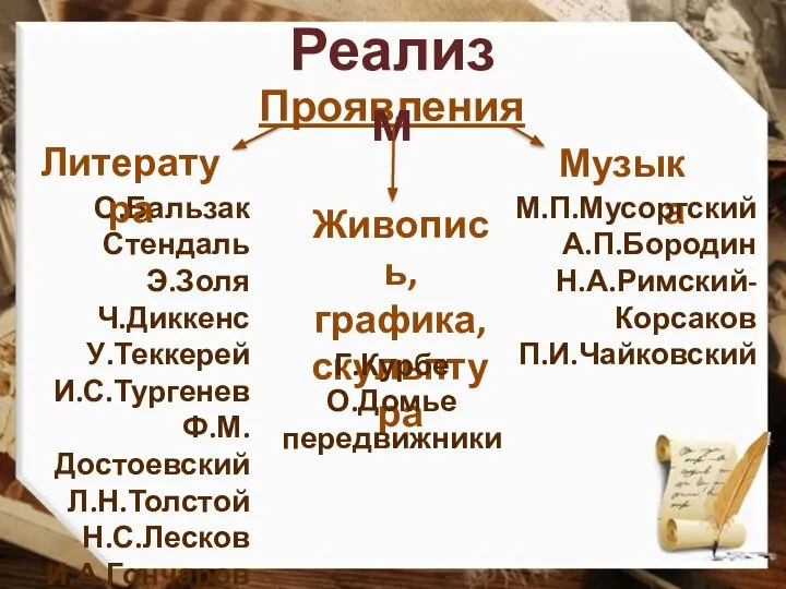 Проявления Реализм Живопись, графика, скульптура Музыка О.Бальзак Стендаль Э.Золя Ч.Диккенс У.Теккерей И.С.Тургенев