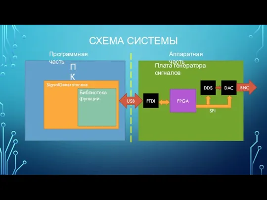 СХЕМА СИСТЕМЫ SPI ПК Плата генератора сигналов FPGA DDS DAC BNC FTDI