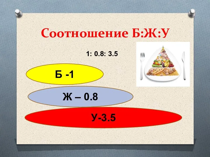 Соотношение Б:Ж:У 1: 0.8: 3.5 Ж – 0.8 У-3.5 Б -1