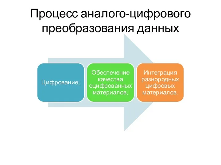 Процесс аналого-цифрового преобразования данных